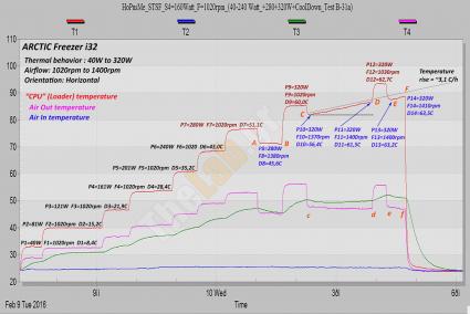 Arctic-Freezer-i32-Behavior_HoPusMe+Hi_40-320W_Thermal-Saturation-01_DLGraph_Test-B-No31a.jpg