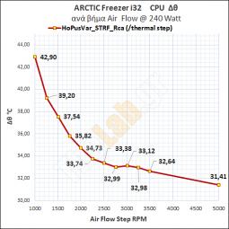 C2_Rca Estimation-@240W_Delta Theta Graph_01_Arctic-Freezer-i32-Single-Tower-CPU-Air-Cooler-Review.jpg