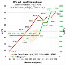 E6_Ex2-Ho_Pus+PusPul_Lo+Hi_B9_40-320W_Delta-T_FanSpeed--Graph_Arctic-Freezer--i32_Single-Tower-CPU-Air-Cooler-Review.jpg