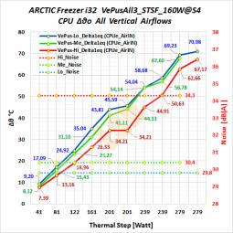 F2_VePusAll3_40-240W+280W_Delta-T-Graph__Arctic-Freezer--i32_Single-Tower-CPU-Air-Cooler-Review.jpg