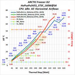 G2_HoPusPulAll3_40-240W+280W+320W_Delta-T-Graph__Arctic-Freezer--i32_Single-Tower-CPU-Air-Cooler-Review.jpg