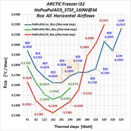 G3_HoPusPulAll3_40-240W+280W+320W_Rca-Graph__Arctic-Freezer--i32_Single-Tower-CPU-Air-Cooler-Review.jpg