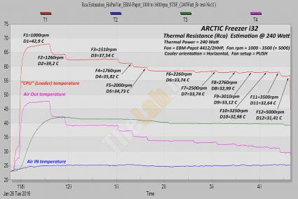 Arctic-Freezer-i32--Rca-Estimation-@-240W_-HoPusVar_DL-Graph_01_com_e1.jpg