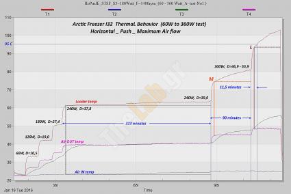 Arctic-Freezer-i32--Thermal-Behavior-HoPusHi-(60W---360W)_Graph_01_com_e.jpg