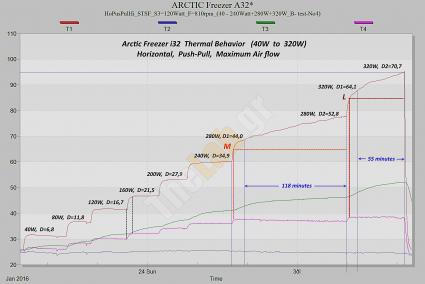 Arctic-Freezer-i32--Thermal-Behavior-HoPusPulHi-(40W---320W)_Graph_01_com_e.jpg