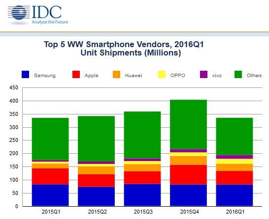 IDC smartphones g1 2016 -1.jpg