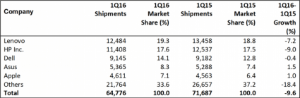 Gartner q1 2016 pc sales global.png