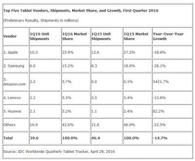 tablet sales 1q 2016 idc.jpg