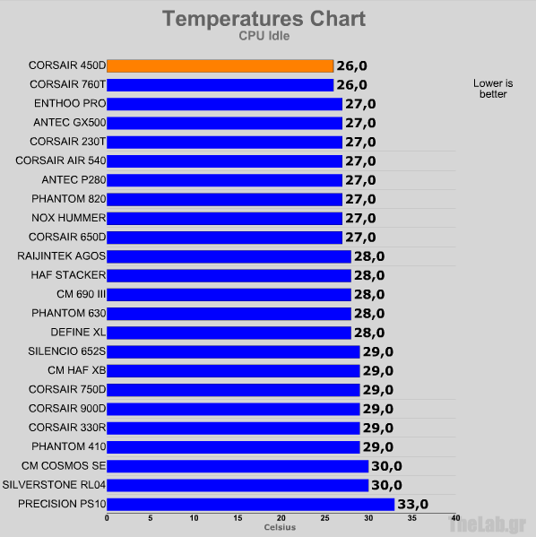 stockidlecpu corsair 450d.png