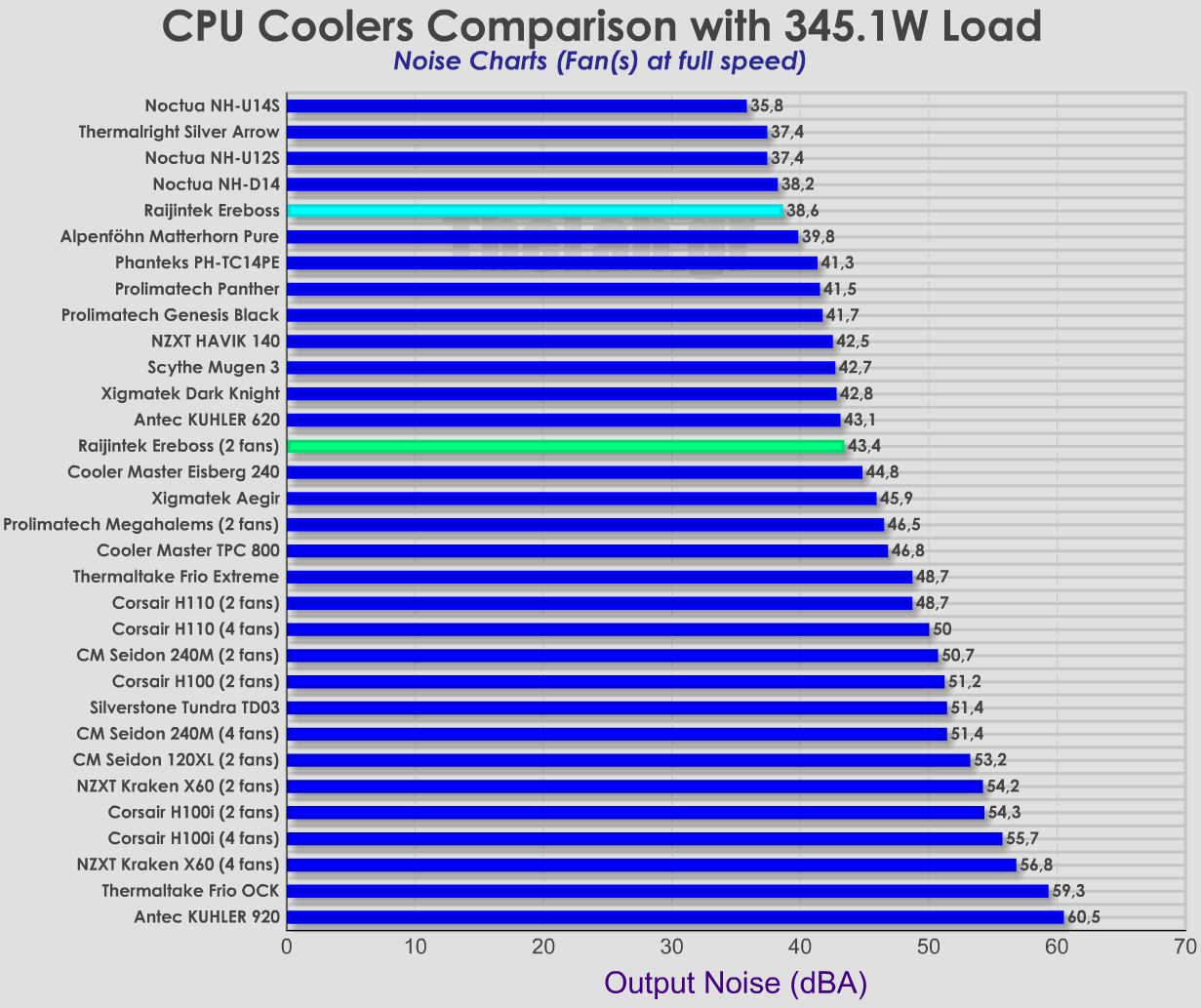 Coolers_Noise_comparison raijintek ereboss.png