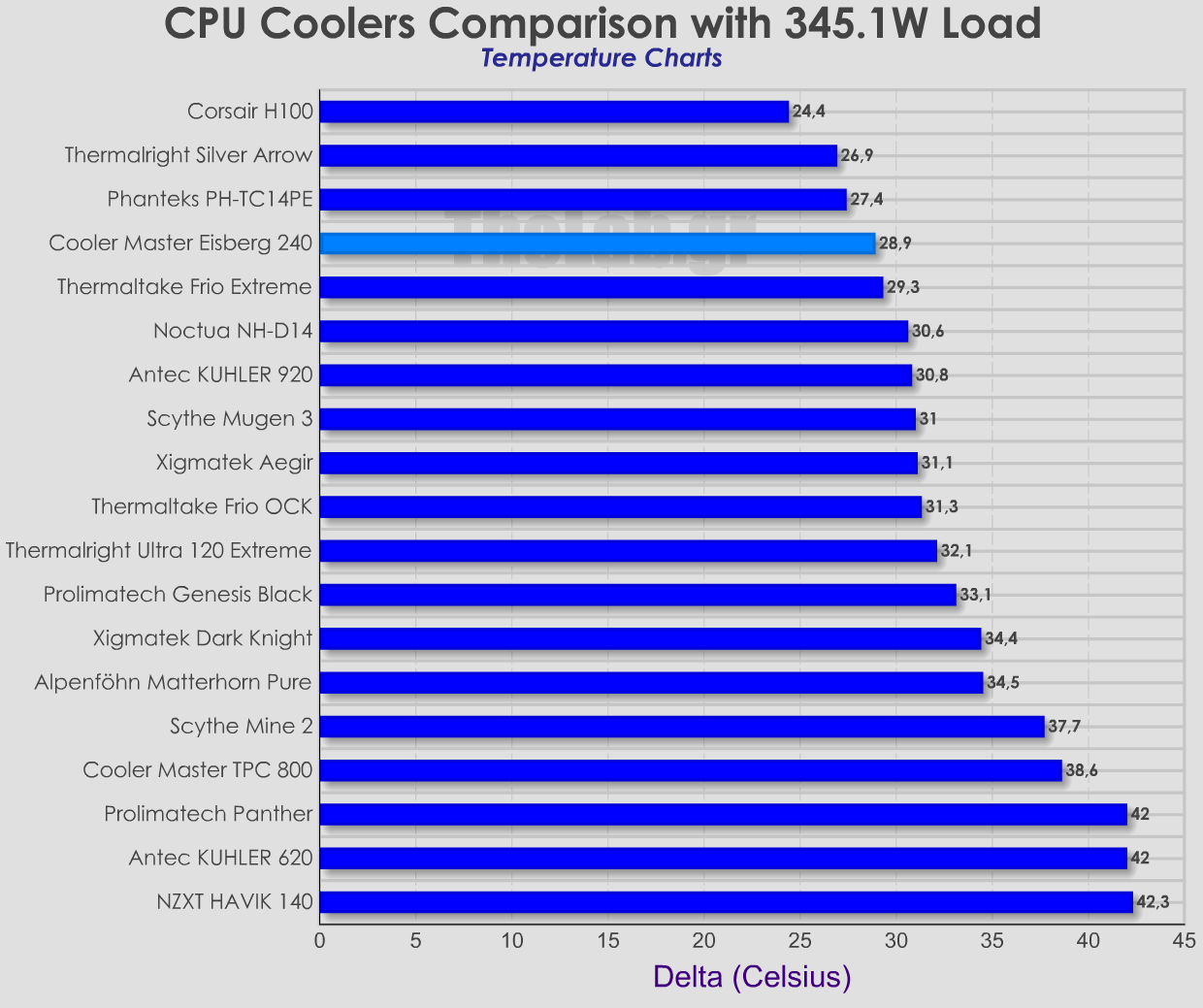 Coolers-Delta-comparison-CoolerMaster-Eisberg-240L.png