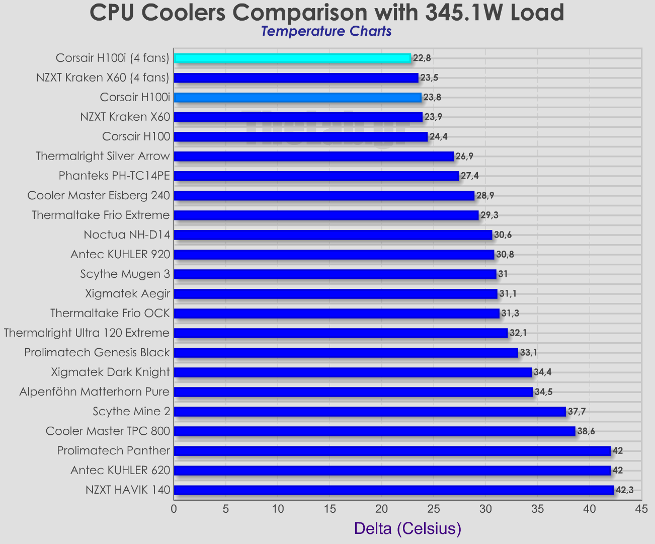 Coolers-Delta-comparison-Corsair-H100i.png