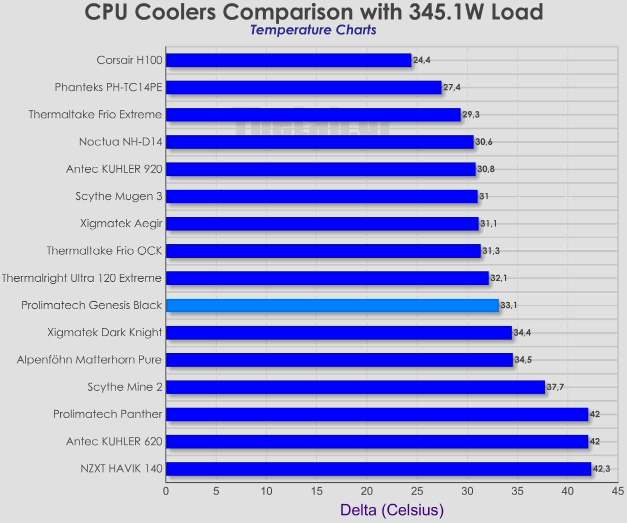 Coolers-Delta-comparison-Prolimatech-Genesis.png