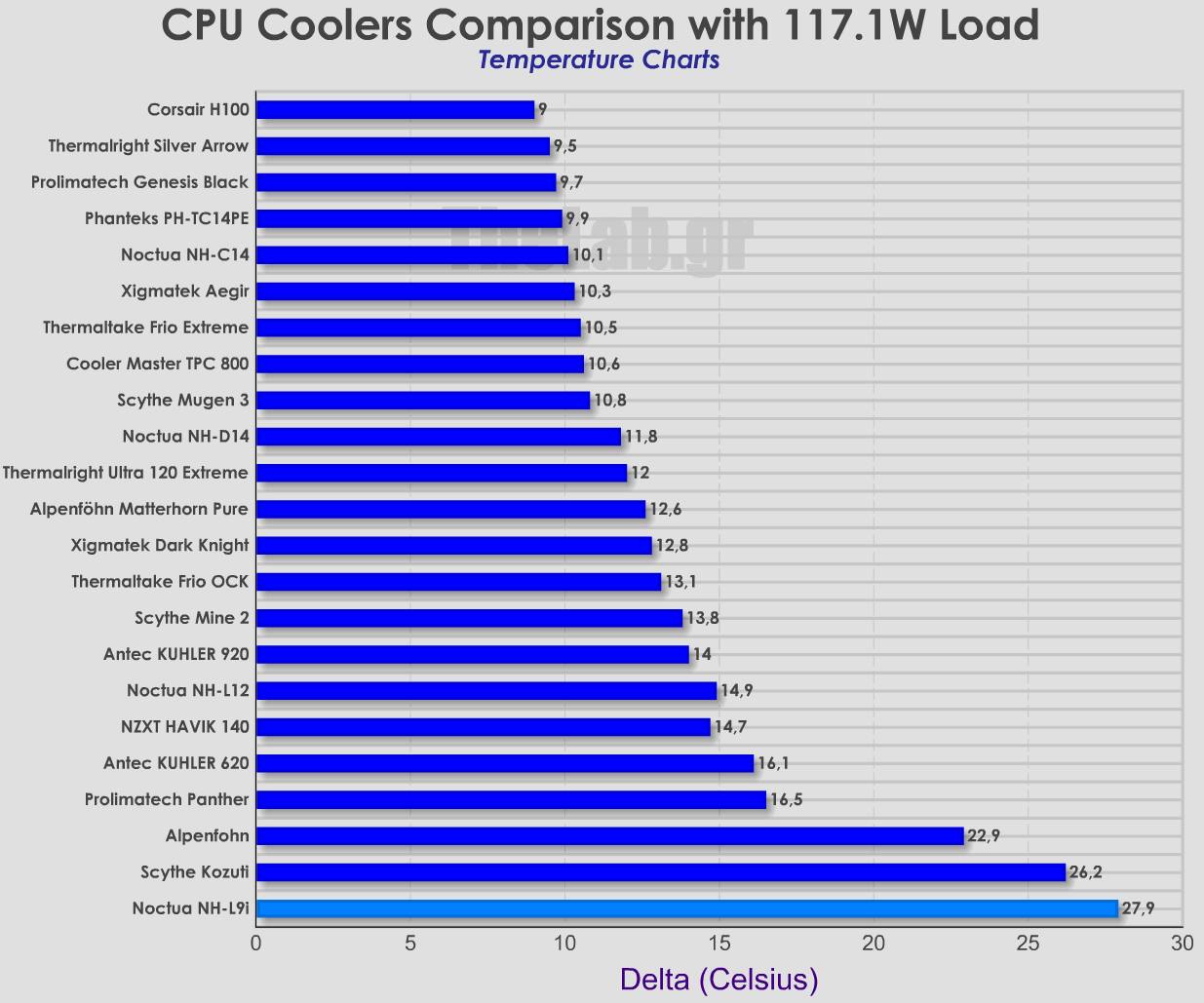 Coolers-Delta-comparison-117W-Noctua-NH-L9i.png