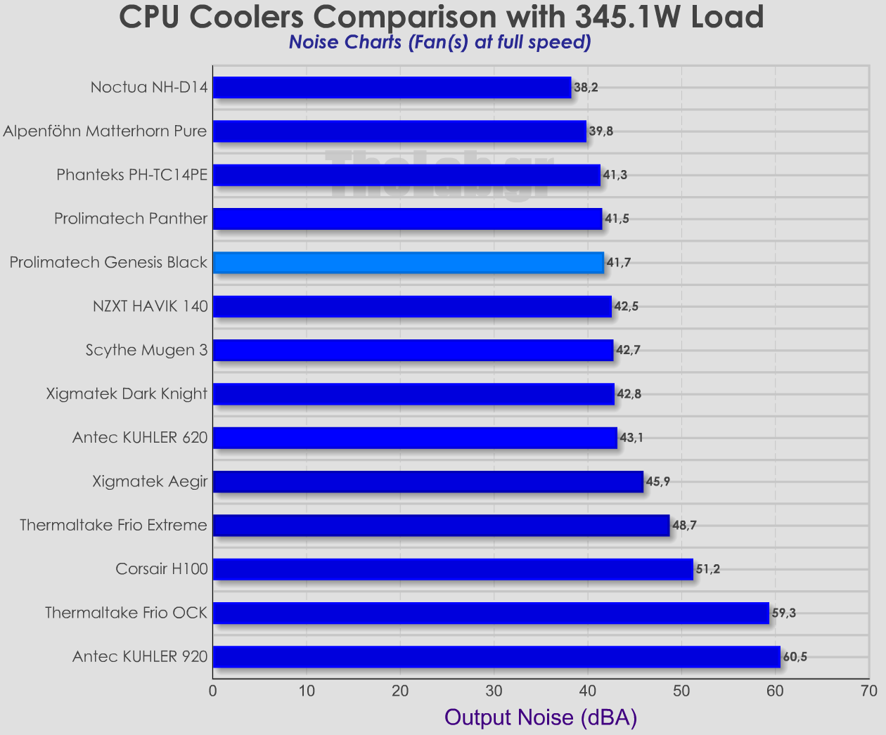 Coolers_Noise_comparison-Prolimatech-Genesis.png