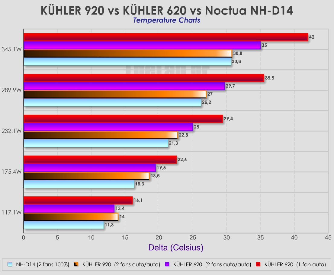 581df78fb61d4-Kuhler-920-vs-620-vs-D14temperaturechart.png