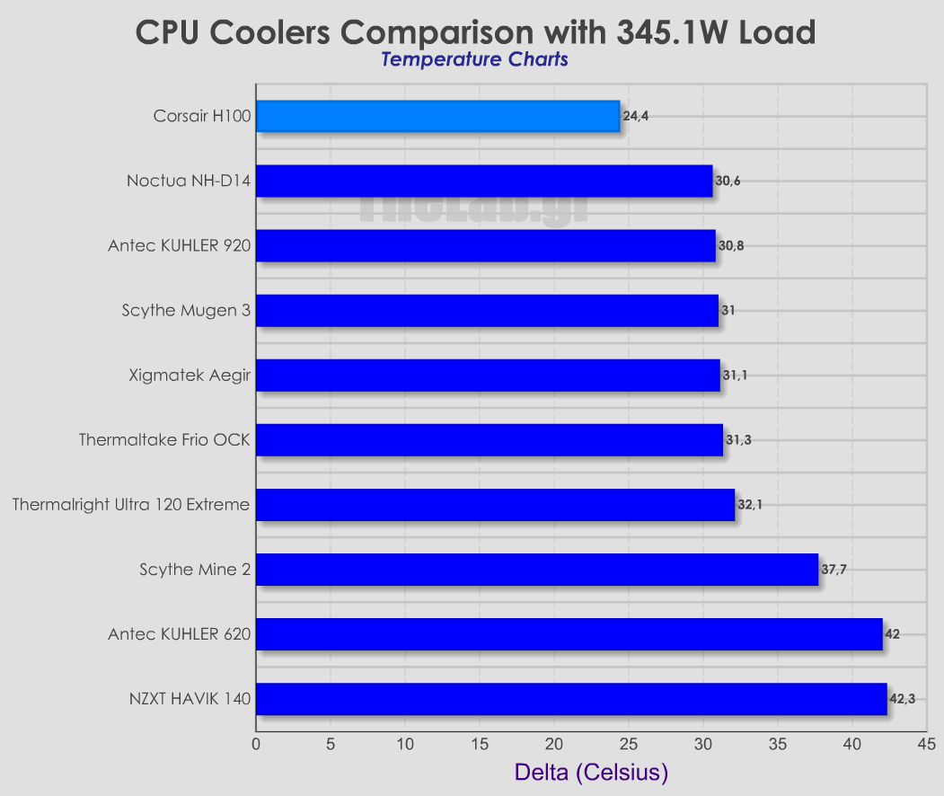 Coolers_Delta_comparison-Corsair-H100.png