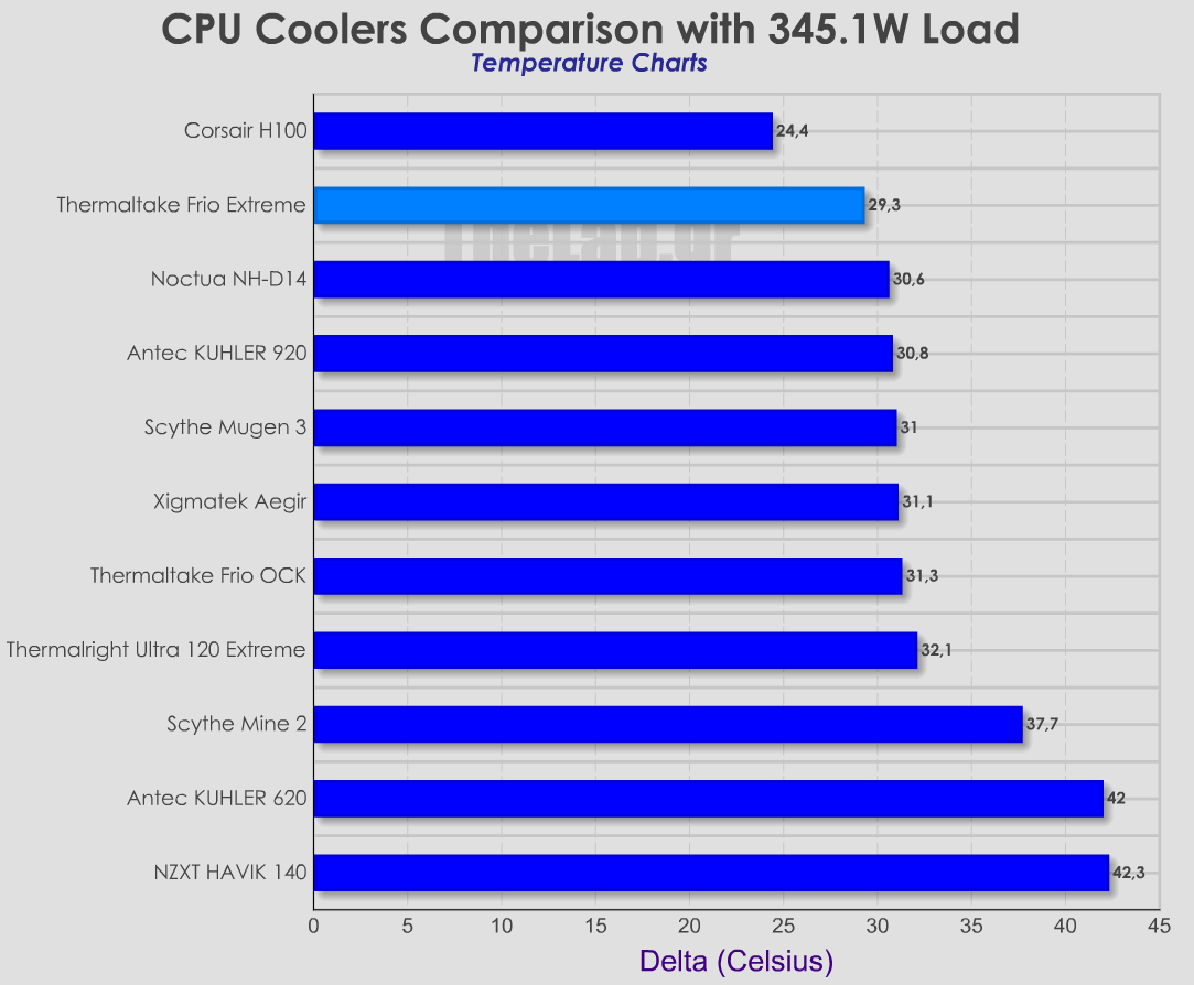 Coolers-Delta-comparison-Thermaltake-Frio-Extreme.png