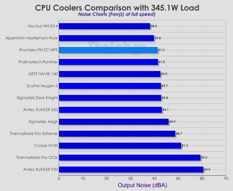 Coolers-Noise-comparison-PHANTEKS-PH-TC14PE.png