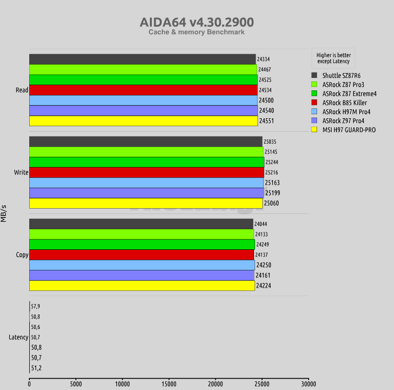 aida64_memMSI_H97_GUARD-PRO_benchmarks_motherboard_review.png