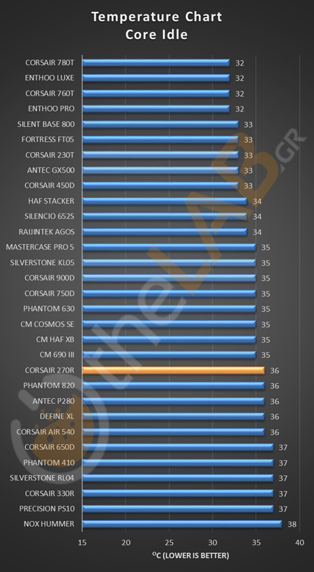 CORE-IDLE-STOCK-CORSAIR-CARBIDE-270R-TEMPERATURE-CHART.png