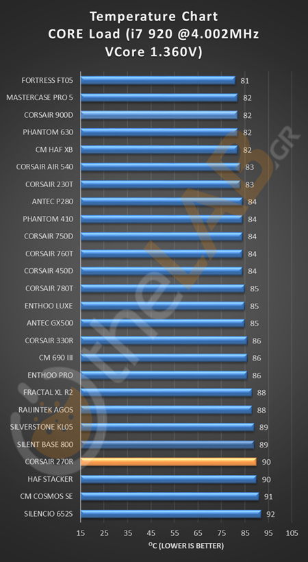 CORE-LOAD-OC-CORSAIR-CARBIDE-270R-TEMPERATURE-CHART.png