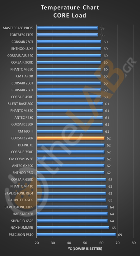 CORE-LOAD-STOCK-CORSAIR-CARBIDE-270R-TEMPERATURE-CHART.png