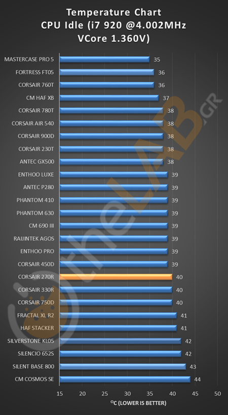 CPU_IDLE_OC_CORSAIR_CARBIDE_270R_TEMPERATURE_CHART.png