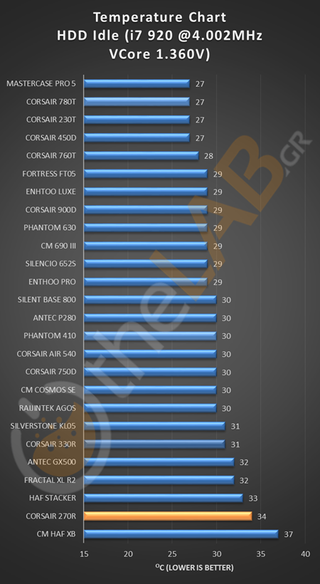 HDD_IDLE_OC_CORSAIR_CARBIDE_270R_TEMPERATURE_CHART.png