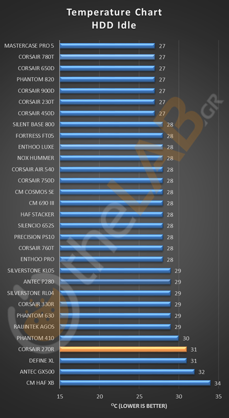 HDD_IDLE_STOCK_CORSAIR_CARBIDE_270R_TEMPERATURE_CHART.png