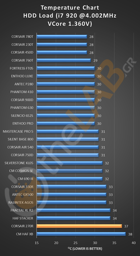 HDD_LOAD_OC_CORSAIR_CARBIDE_270R_TEMPERATURE_CHART.png