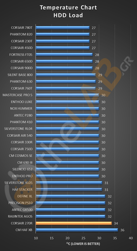 HDD_LOAD_STOCK_CORSAIR_CARBIDE_270R_TEMPERATURE_CHART.png.png