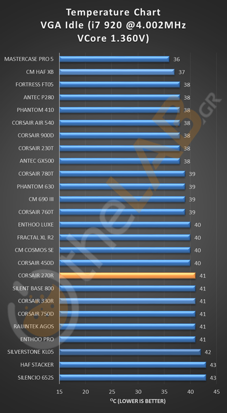 VGA_IDLE_OC_CORSAIR_CARBIDE_270R_TEMPERATURE_CHART.png