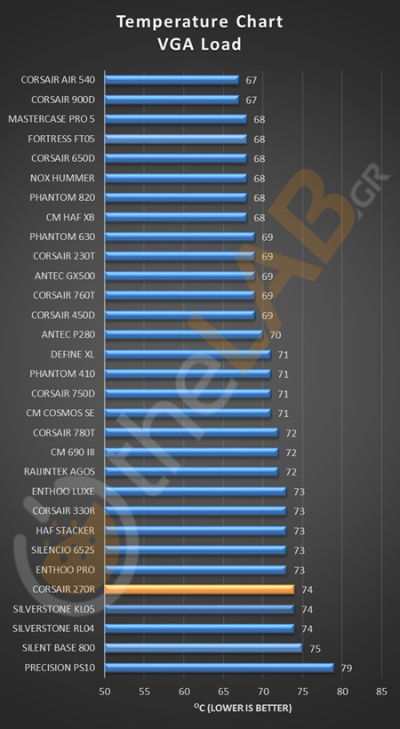 VGA_LOAD_STOCK_CORSAIR_CARBIDE_270R_TEMPERATURE_CHART.png.png