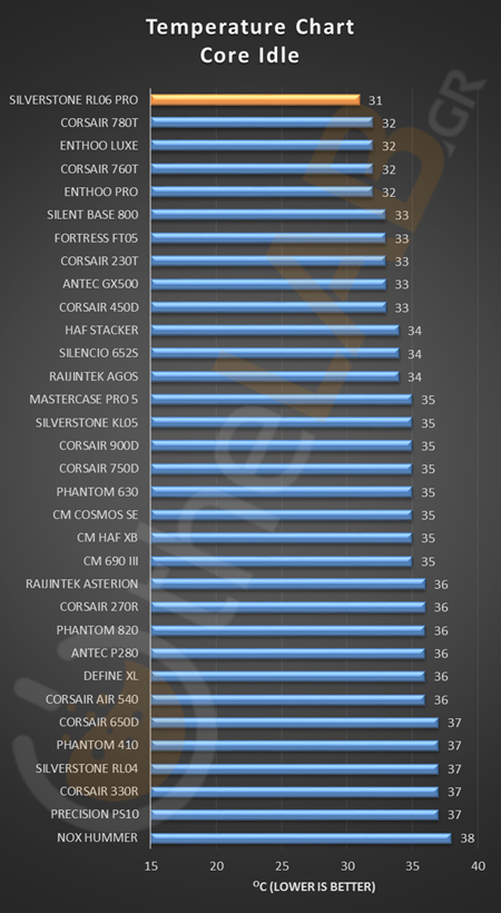 Temperature-charts-silverstone-rl06-pro-idle-load-vga-cpu-core-hdd-image003.png