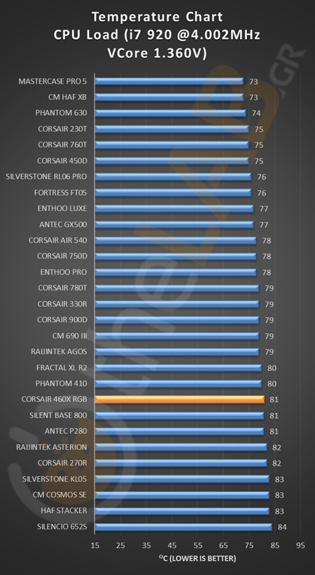 CORSAIR_460X_RGB_TEMPERATURE_CHART_CPU_CORE_VGA_HDD_image004.png