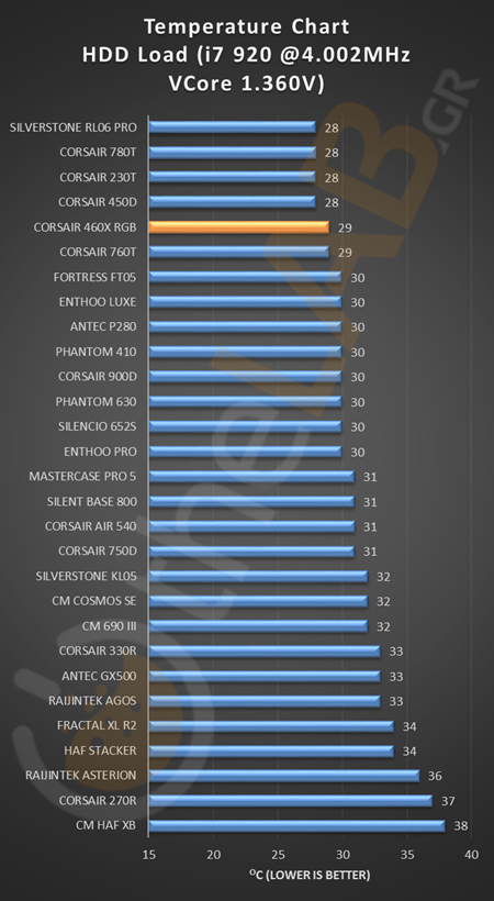 CORSAIR_460X_RGB_TEMPERATURE_CHART_CPU_CORE_VGA_HDD_image006.png