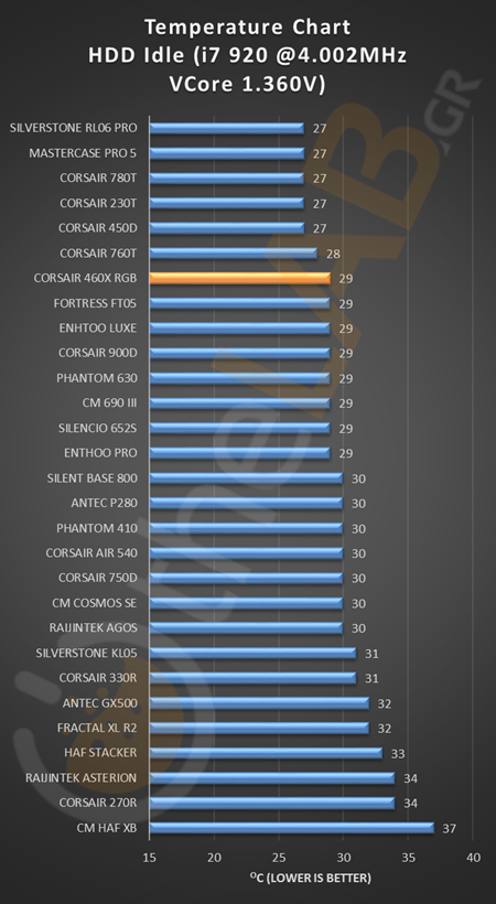 CORSAIR_460X_RGB_TEMPERATURE_CHART_CPU_CORE_VGA_HDD_image006.png