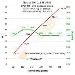 Noctua-NH-D15-SE-AM4_Extra-High-Load-Test_Delta-T-Graph_HoPusMiHi_01.jpg