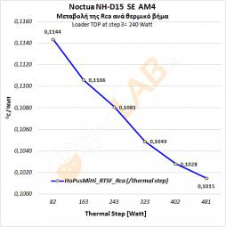 Noctua-NH-D15-SE-AM4_Extra-High-Load-Test_Rca-Graph_HoPusMiHi_01.jpg