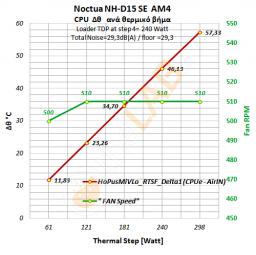Noctua-NH-D15-SE-AM4_Very-Low-AirflowTest_Delta-T-Graph_HoPusMiVLo_01.jpg