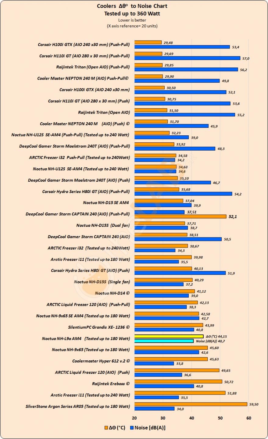 Comparative-Delta-T-to-Noise-Chart_Noctua-NH-L9a-AM4.jpg