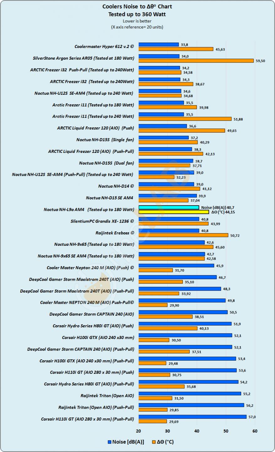 Comparative-Noise-to-Delta-T-Chart_Noctua-NH-L9a-AM4.jpg