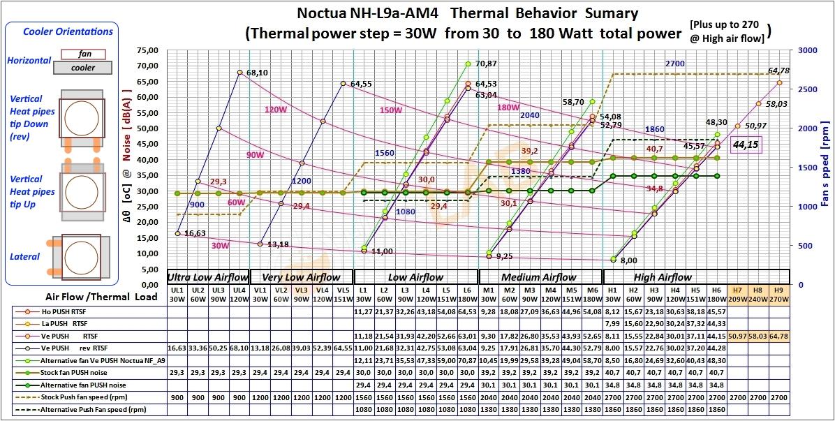 Exten-Thermal-Behavior-Sumary_Gpraph_Noctua-NH-L9a-AM4_1200x600_com04.jpg