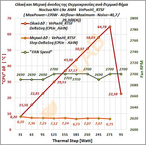 VePusHi_270W_Delta-T-Graph_Noctua-NH-L9a-AM4_03.jpg