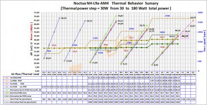Exten-Thermal-Behavior-Sumary_Gpraph_Noctua-NH-L9a-AM4_1200x600.jpg