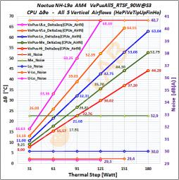 VePusAll5-rev_Delta-T-Graph_Noctua-NH-L9a-AM4.jpg
