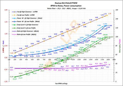 B01_N-Noctua-NH-L12-S_-Fan-Graphs_(NF-A12x15-PWM)_-RPM-to-Noise-+-RPM-acuracy-+Power-CHART.jpg