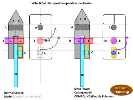 Wiha BiCut pliers posible operation mechanism_01.jpg