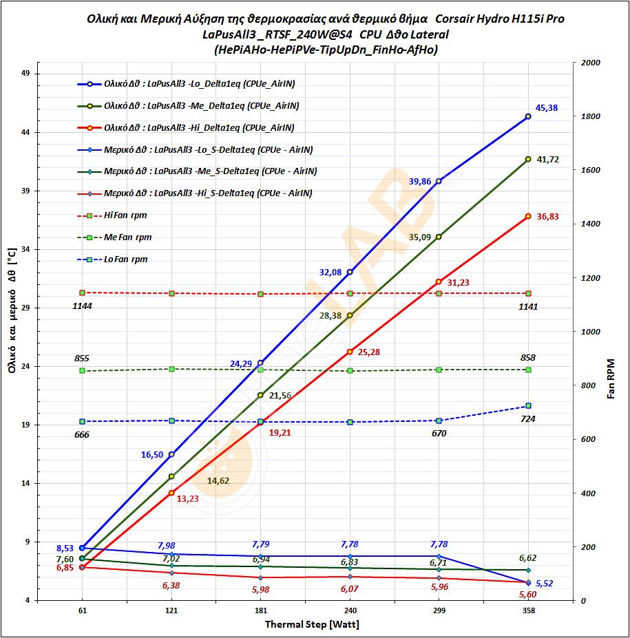 E2_Corsair-H115i-Pro_LaPuSAll3_RTSF_Delta_T_Graph_01.jpg